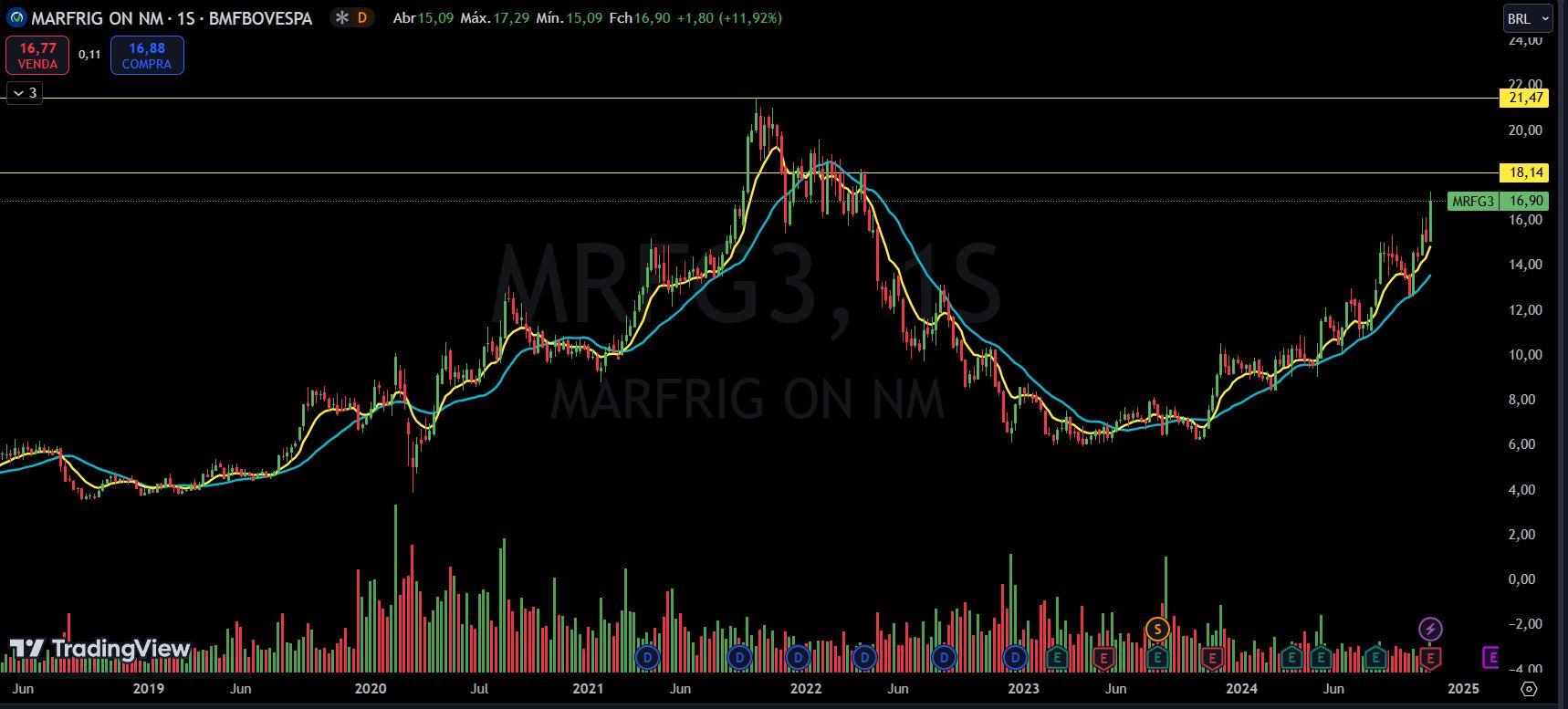 AÇÕES – MAFRIG – MFRG3