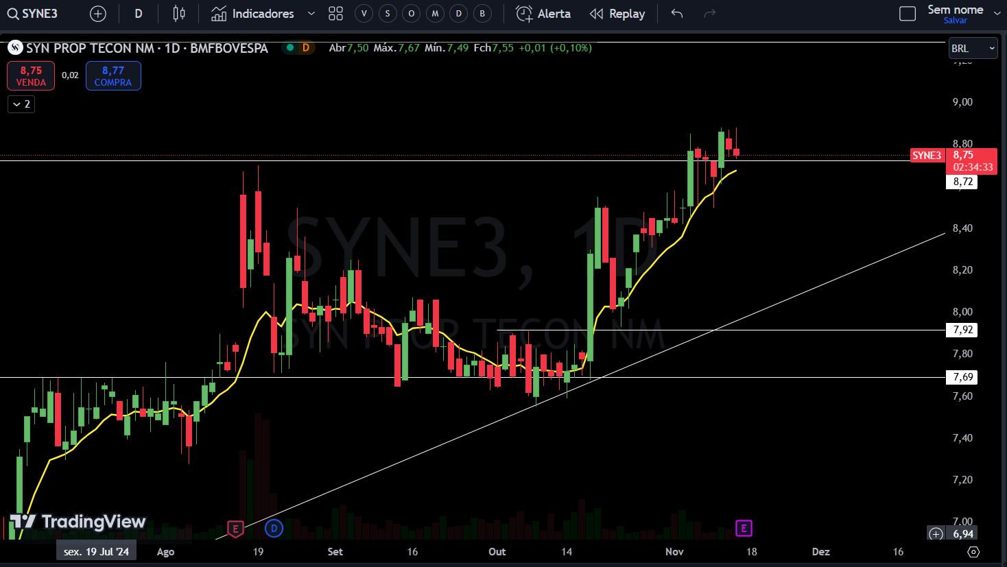 Analisando o gráfico da ação SYNE3